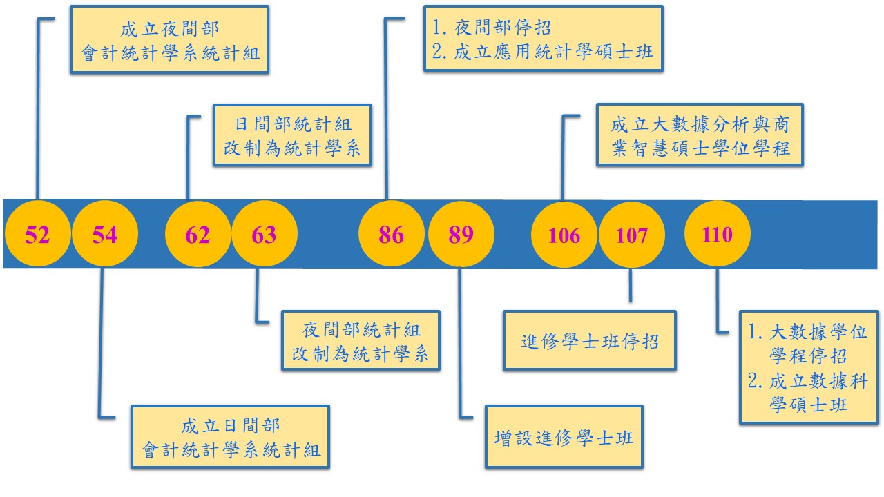 歷史沿革表